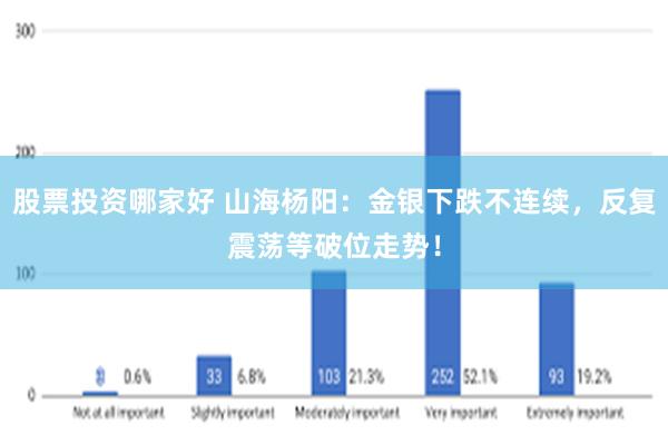 股票投资哪家好 山海杨阳：金银下跌不连续，反复震荡等破位走势！