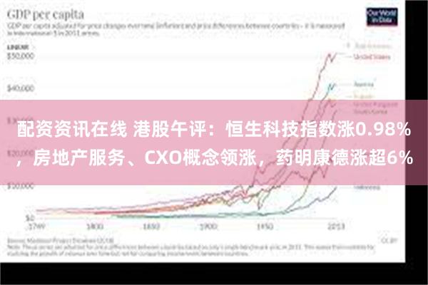 配资资讯在线 港股午评：恒生科技指数涨0.98%，房地产服务、CXO概念领涨，药明康德涨超6%