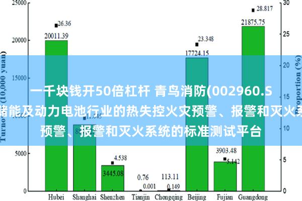 一千块钱开50倍杠杆 青鸟消防(002960.SZ)：推动开发针对储能及动力电池行业的热失控火灾预警、报警和灭火系统的标准测试平台