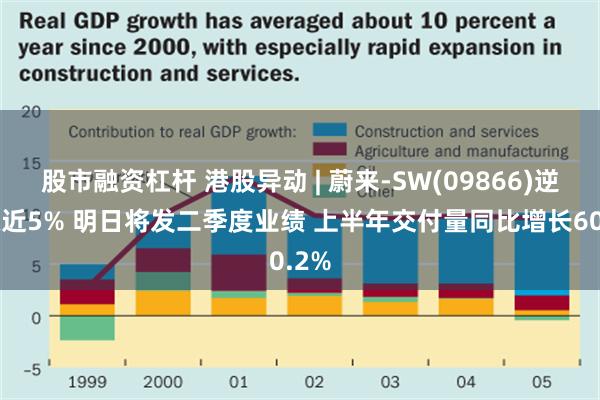 股市融资杠杆 港股异动 | 蔚来-SW(09866)逆势涨近5% 明日将发二季度业绩 上半年交付量同比增长60.2%