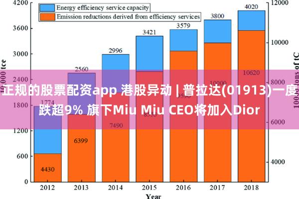 正规的股票配资app 港股异动 | 普拉达(01913)一度跌超9% 旗下Miu Miu CEO将加入Dior