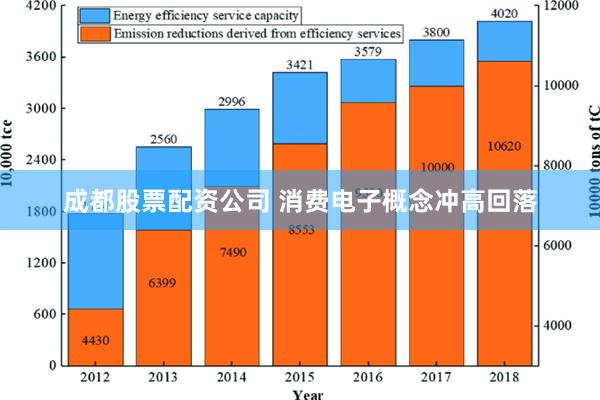 成都股票配资公司 消费电子概念冲高回落